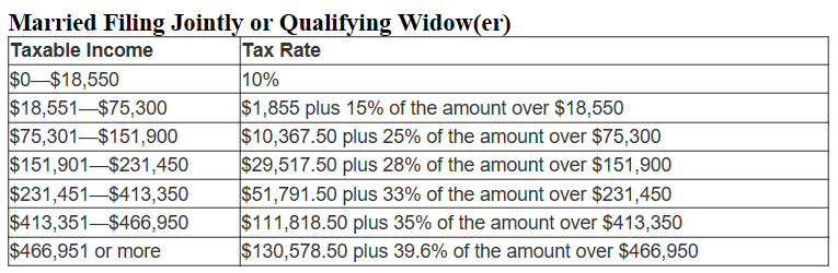 statutory tax rate graph