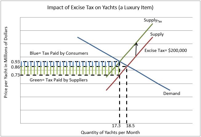 Definition Of A Luxury Tax Higher Rock Education