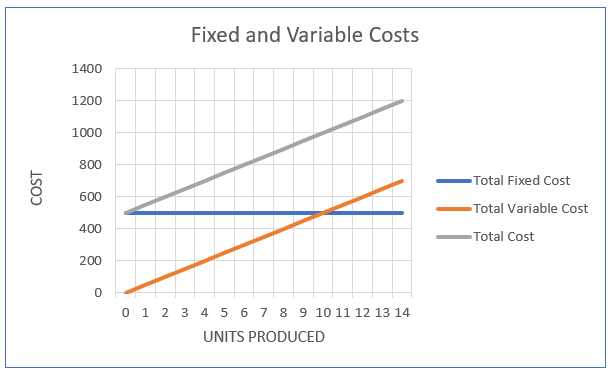 Fixed costs. Fixed and variable costs. Fixed costs and variable costs. Fixed and variable costs examples. Fixed and variable costs Graphics.