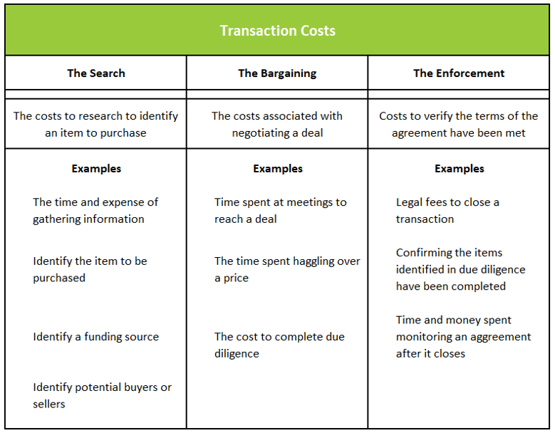 Transaction costs. Transaction costs examples. Transaction cost Theory. Institutions transaction costs.