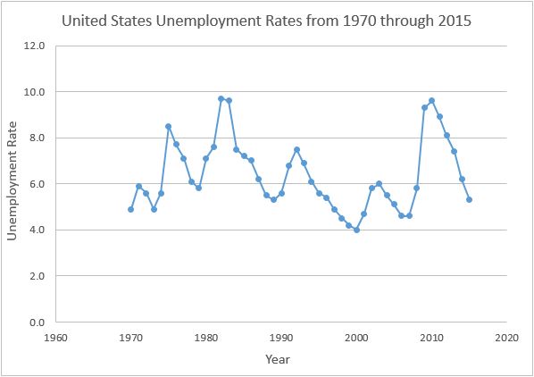US unemployment chart
