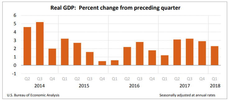 GDP First Quarter 2018 image