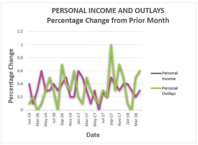 personal income and outlays chart