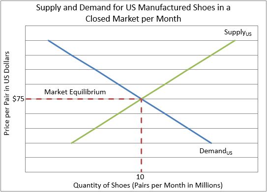 supply and demand chart in a closed market