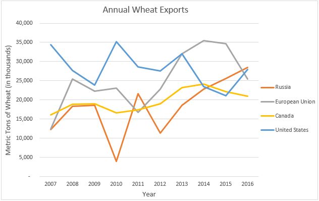 chart showing annual wheat exports