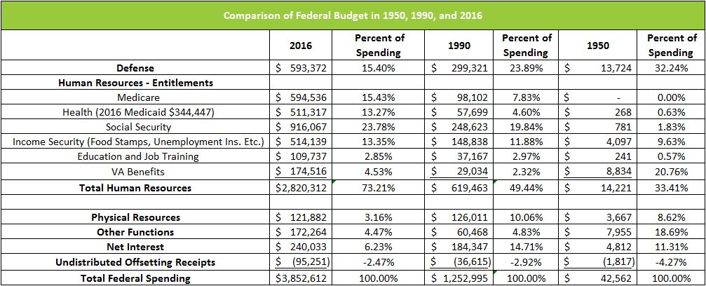 Federal Spending Chart