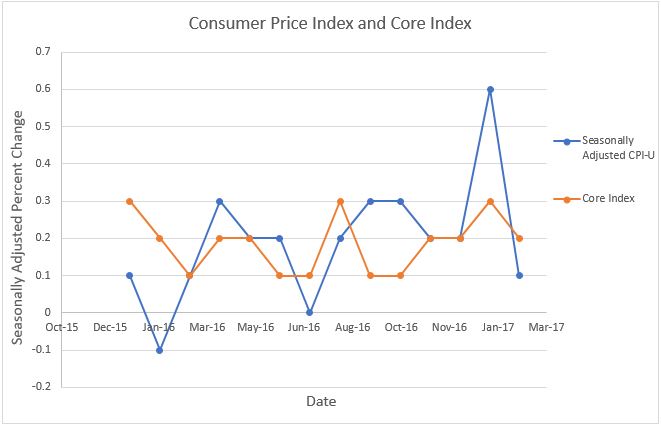 consumer price index graph