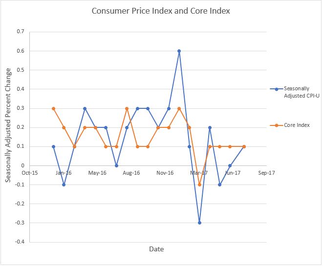 consumer price index graph