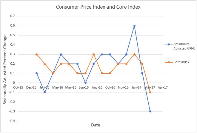 CPI and Core Index Chart