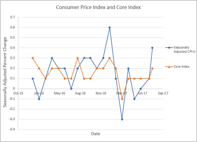 Consumper Price Index Chart