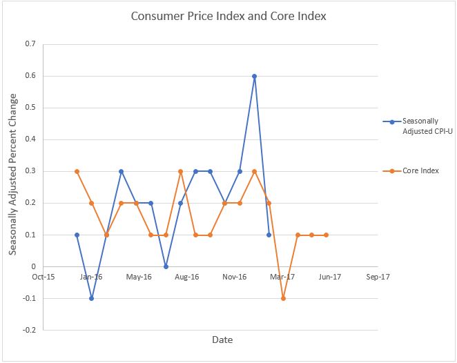CPI and core index