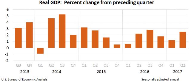 Gross Domestic Product Chart