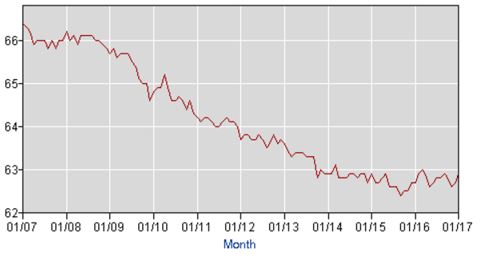 labor participation rate graph