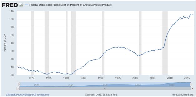 national debt chart