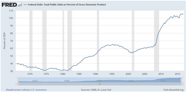 national debt chart
