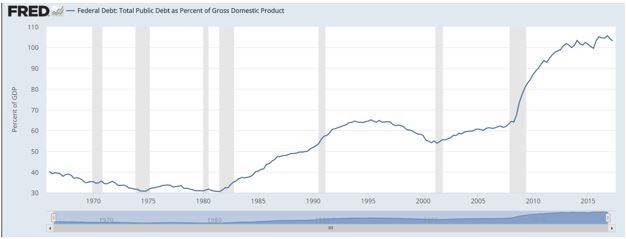 National Debt Chart