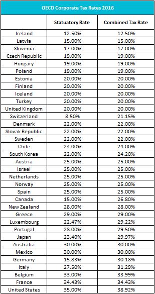 2016 corporate tax rates