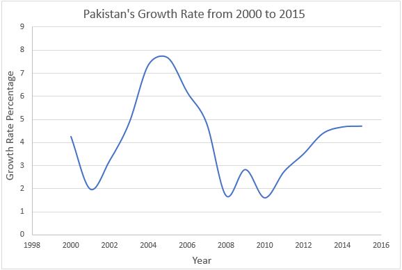 Pakistans Growth Rate Chart