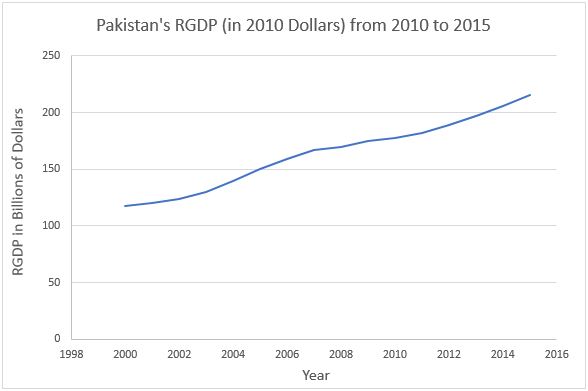 Pakistans RGDP Chart