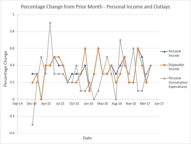 Personal income and outlays chart