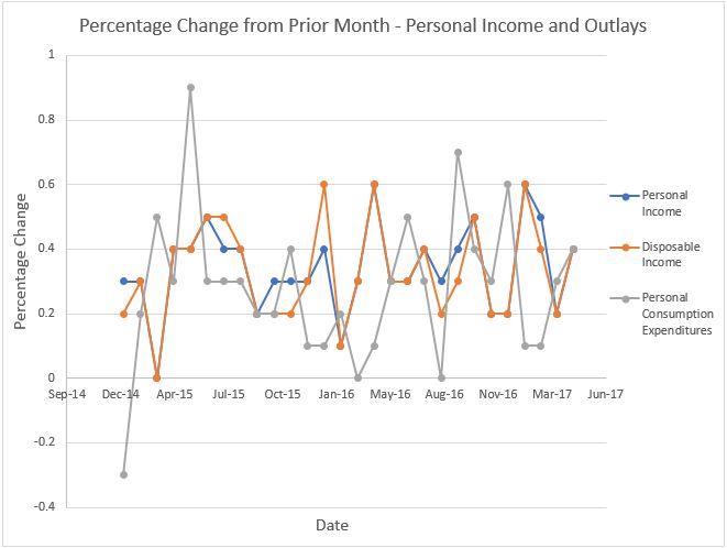 Personal income and outlays chart