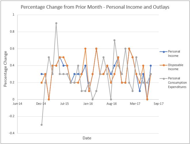 Personal Income and Outlays Chart