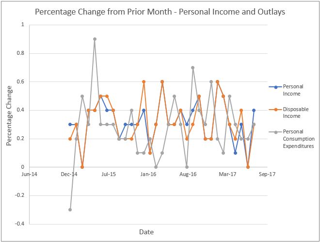 Personal Income and Outlays Chart