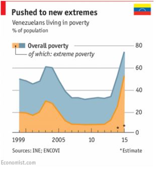 poverty in venezuela chart