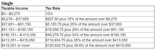 IRS Tax Bracket Chart