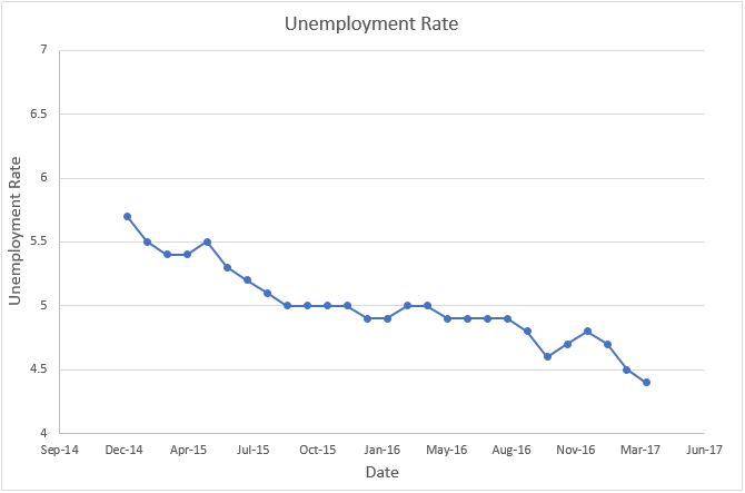 unemployment rate chart