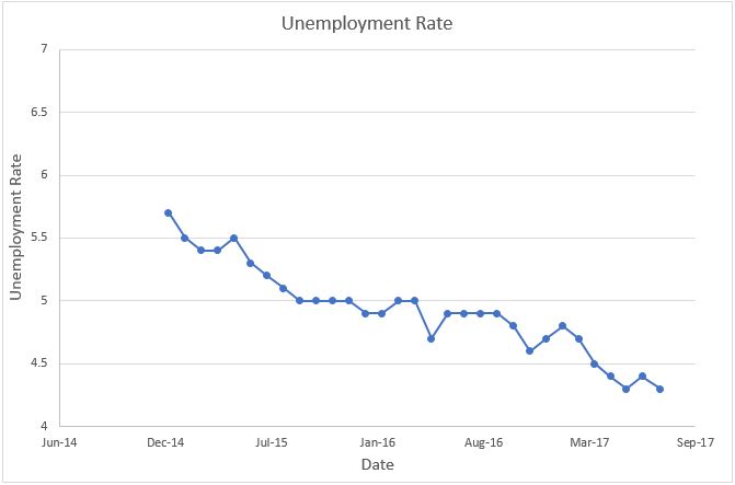 unemployment rate chart