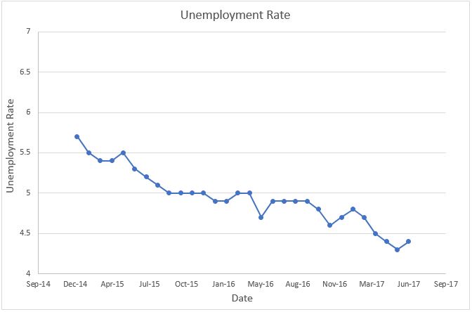 unemployment rate chart