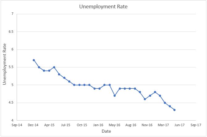 unemployment rate chart