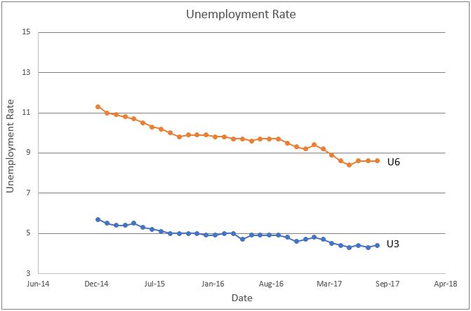 Unemployment Rate Chart