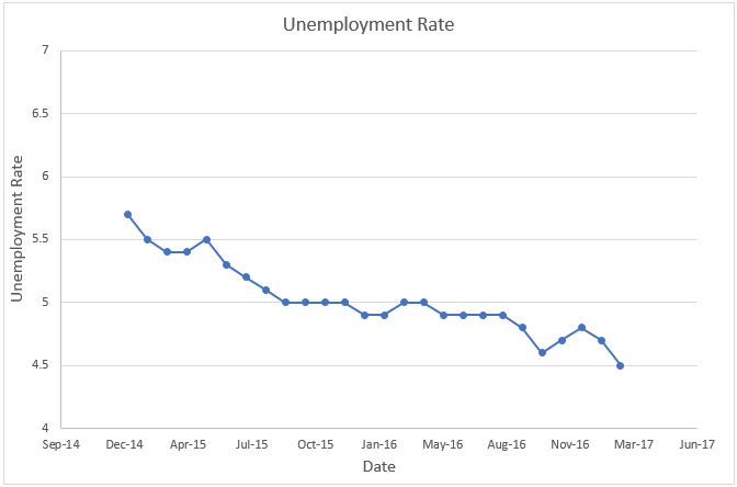 Unemployment rate chart