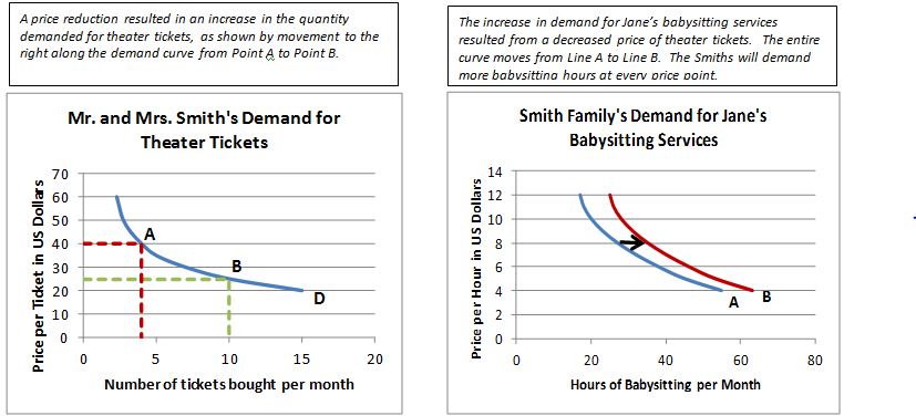 change in demand chart