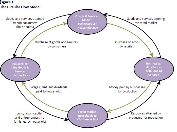 circular flow model