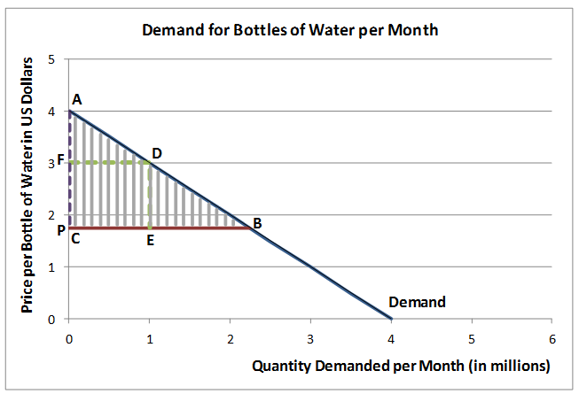 consumer surplus graph