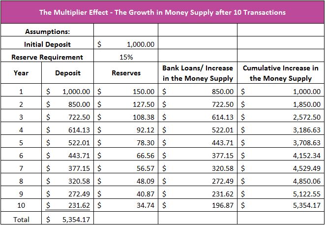 Definition Monetary Multiplier Effect Higher Rock Education