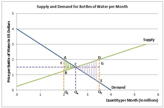 deadweight loss chart