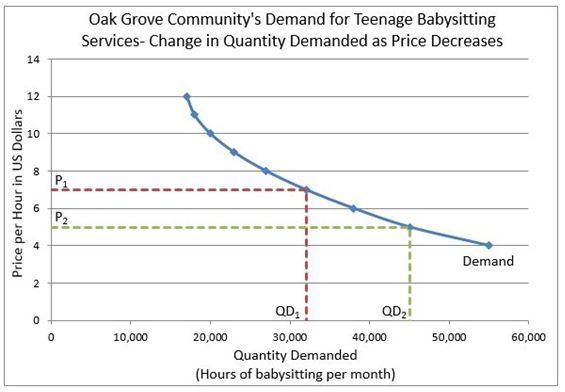 chart showing the demand curve