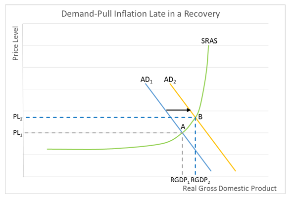 demand pull chart