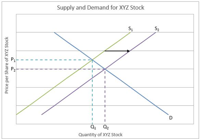 dilution chart