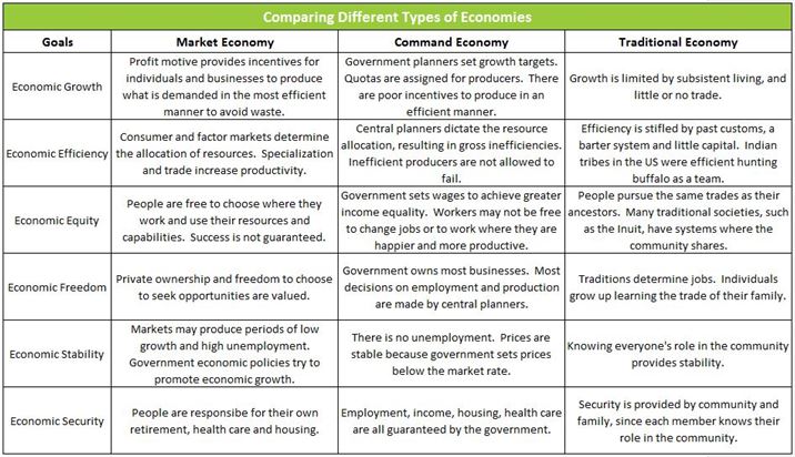 Economic Systems Summary Chart
