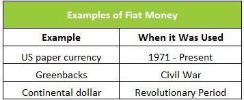 chart showing fiat money