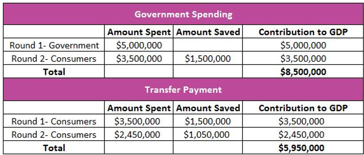 Fiscal Multiplier Chart