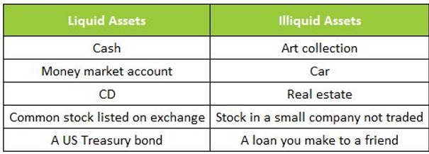 chart showing liquid assets