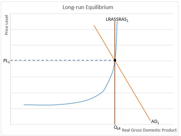 Long Run Equilibrium Chart