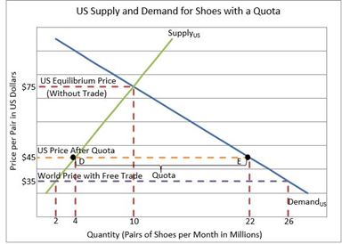 effect of a quota on supply and demand