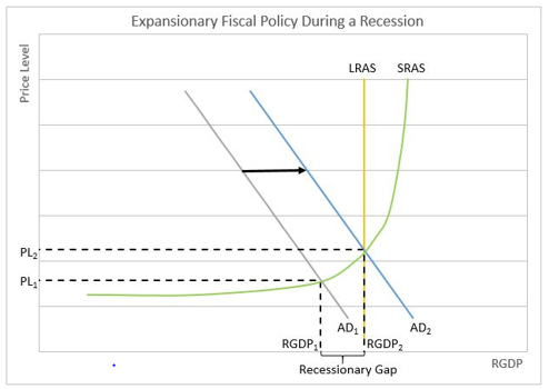 recessionary gap chart